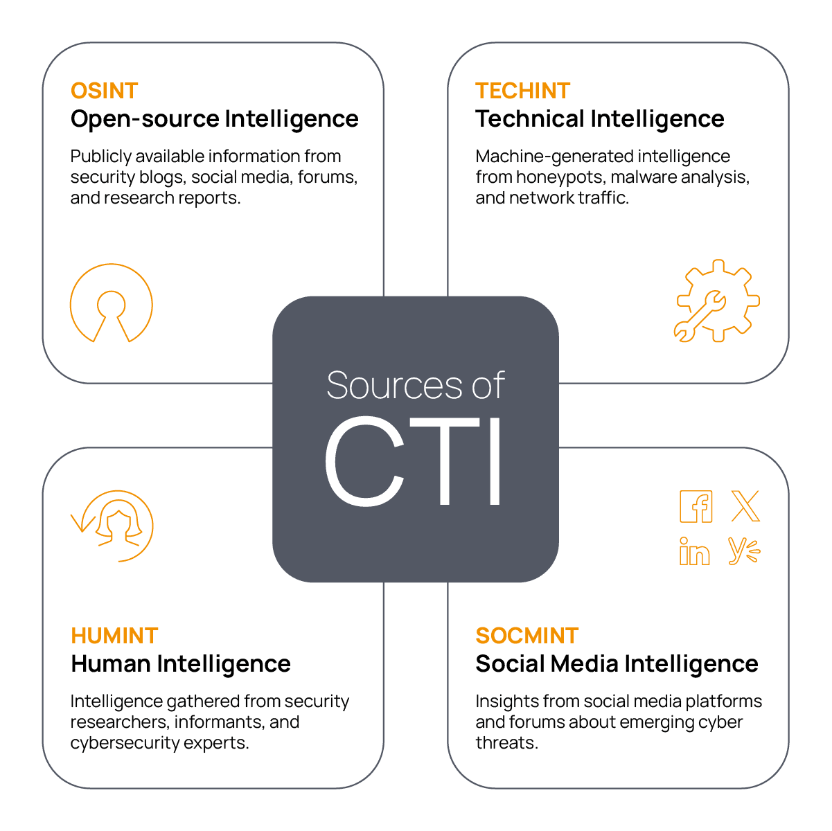 Sources of CTI