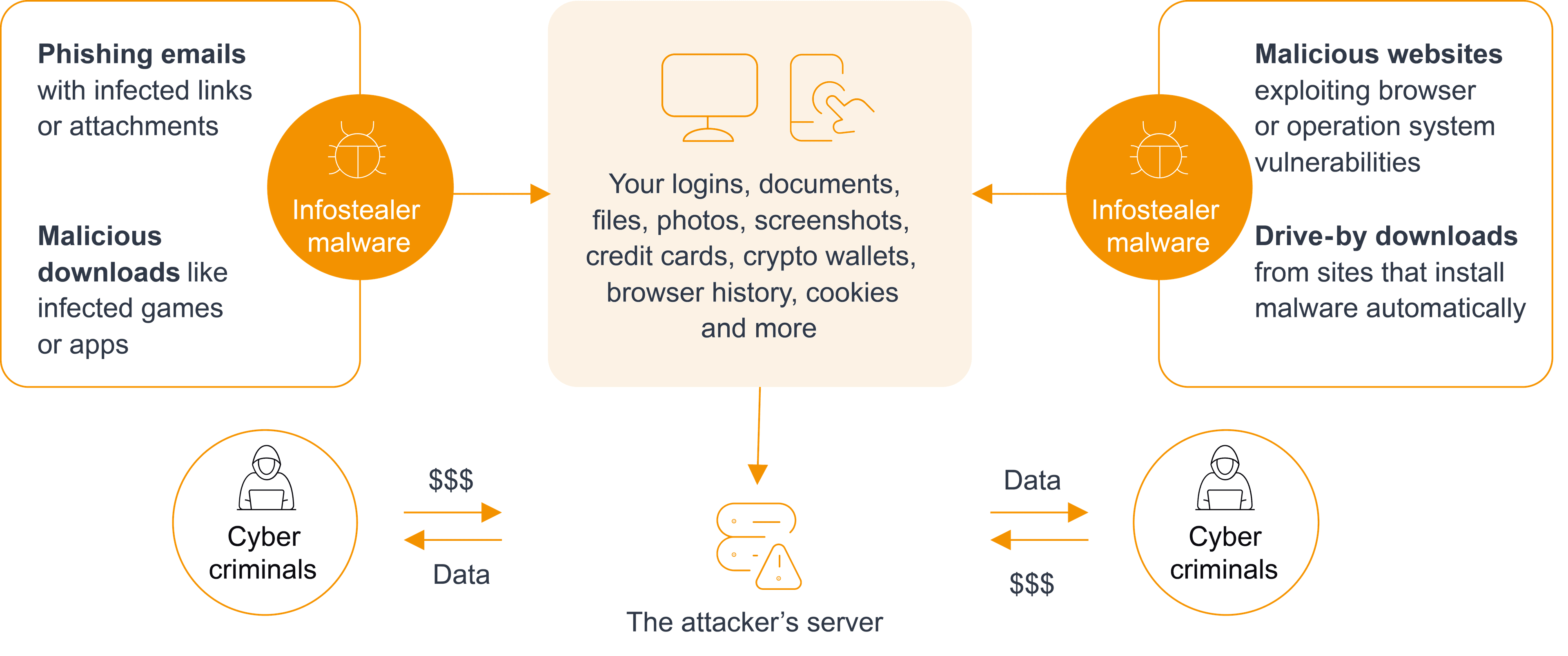 How infostealers infiltrate your devices to steal files and data