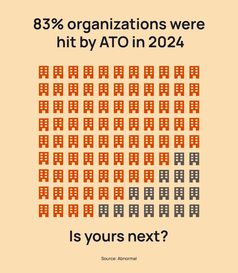 83% organizations hit by ATO